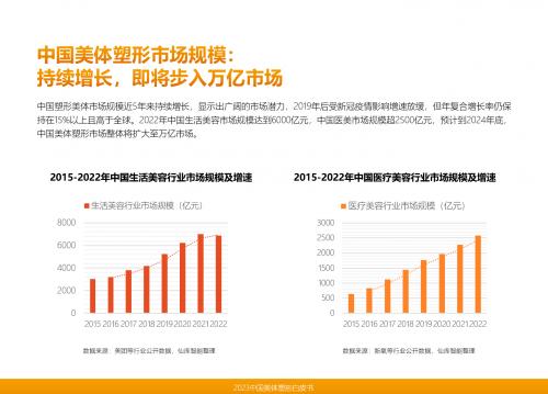 《2023中国美体塑形行业白皮书》正式发布，中国美体塑形市场或将步入万亿时代